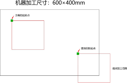 激光切割機(jī)控制面板提示X/Y軸越界